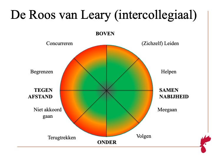 Circumplex Interactiemodel bij medewerkers en collega’s met acht gedragsvormen zoals leiden, helpen, volgen, niet akkoord gaan, begrenzen en concurreren