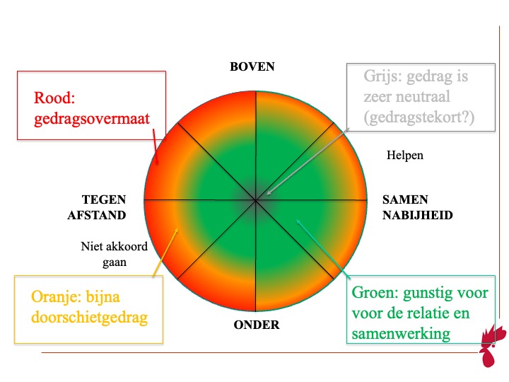 Circumplex Interactiemodel met de assen Boven-Onder en Samen-Tegen en gedragszones groen, oranje en rood