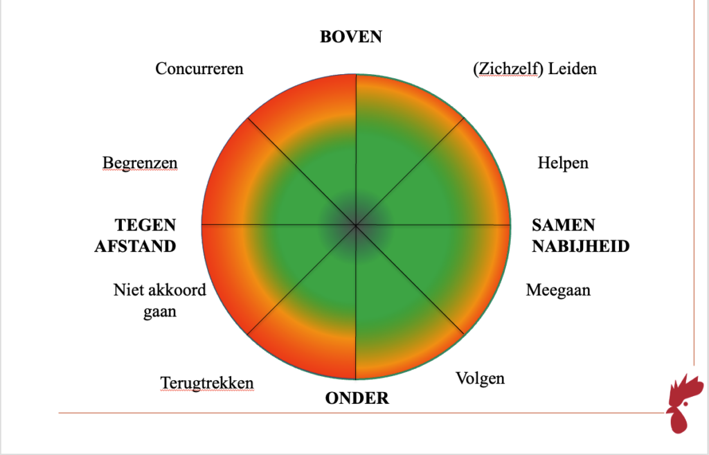 Circumplex Interactiemodel bij medewerkers en collega’s met acht gedragsvormen zoals leiden, helpen, volgen, niet akkoord gaan, begrenzen en concurreren